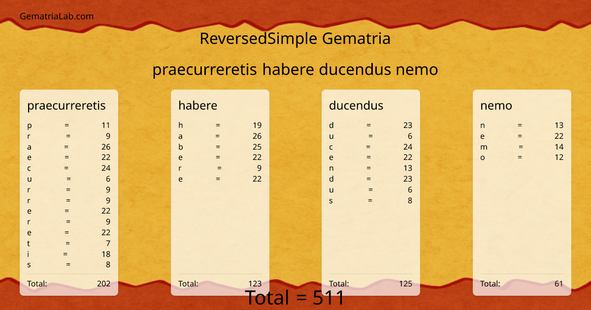 praecurreretis habere ducendus nemo in reversedSimple Gematria